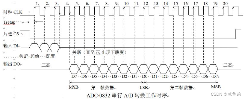 ADC0832的AD模数转换原理及编程